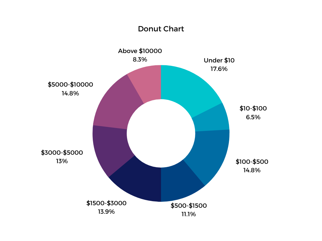 How much people make money from blogging in percentage